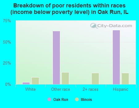 Breakdown of poor residents within races (income below poverty level) in Oak Run, IL
