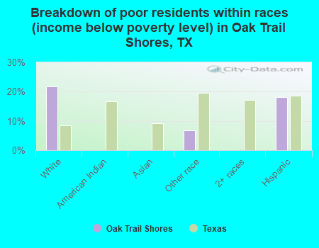 Breakdown of poor residents within races (income below poverty level) in Oak Trail Shores, TX