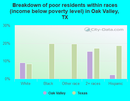 Breakdown of poor residents within races (income below poverty level) in Oak Valley, TX