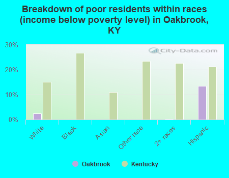 Breakdown of poor residents within races (income below poverty level) in Oakbrook, KY