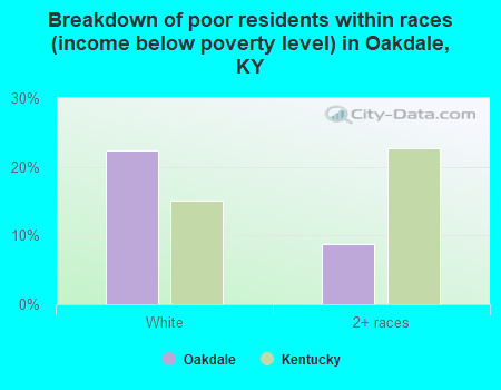 Breakdown of poor residents within races (income below poverty level) in Oakdale, KY