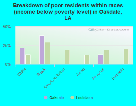 Breakdown of poor residents within races (income below poverty level) in Oakdale, LA