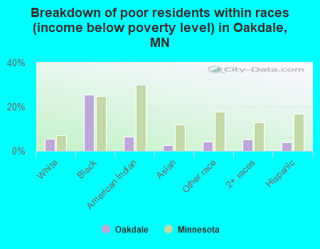 Breakdown of poor residents within races (income below poverty level) in Oakdale, MN