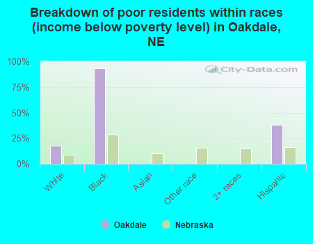 Breakdown of poor residents within races (income below poverty level) in Oakdale, NE