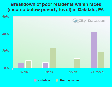 Breakdown of poor residents within races (income below poverty level) in Oakdale, PA