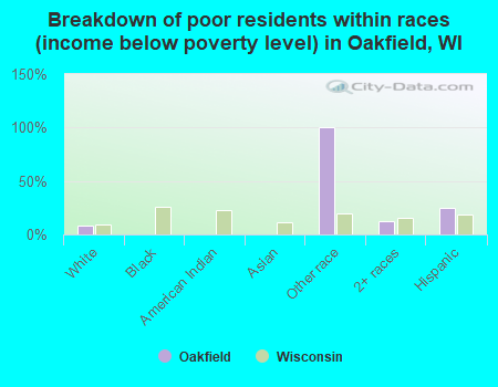 Breakdown of poor residents within races (income below poverty level) in Oakfield, WI