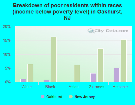 Breakdown of poor residents within races (income below poverty level) in Oakhurst, NJ