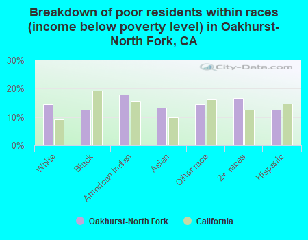Breakdown of poor residents within races (income below poverty level) in Oakhurst-North Fork, CA