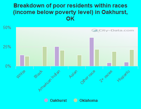 Breakdown of poor residents within races (income below poverty level) in Oakhurst, OK