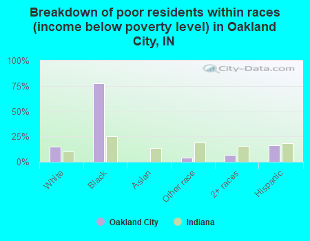 Breakdown of poor residents within races (income below poverty level) in Oakland City, IN