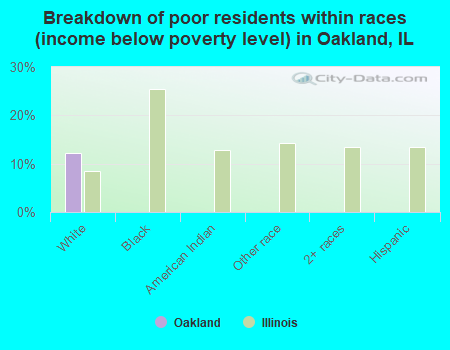 Breakdown of poor residents within races (income below poverty level) in Oakland, IL