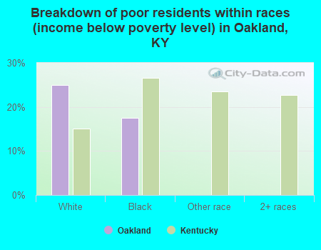 Breakdown of poor residents within races (income below poverty level) in Oakland, KY