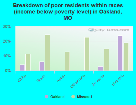 Breakdown of poor residents within races (income below poverty level) in Oakland, MO