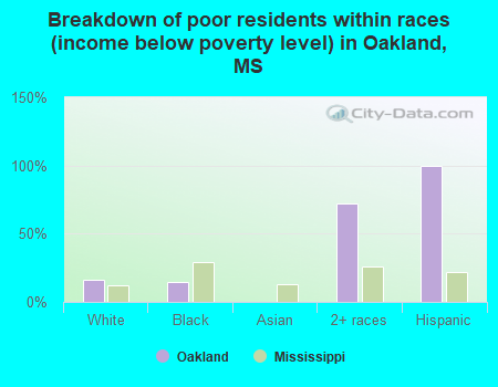 Breakdown of poor residents within races (income below poverty level) in Oakland, MS
