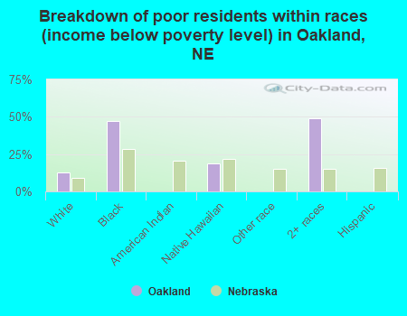 Breakdown of poor residents within races (income below poverty level) in Oakland, NE