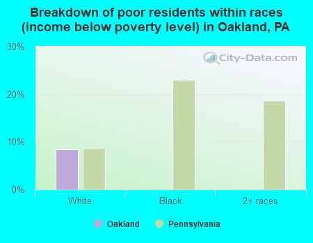 Breakdown of poor residents within races (income below poverty level) in Oakland, PA