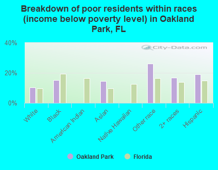 Breakdown of poor residents within races (income below poverty level) in Oakland Park, FL