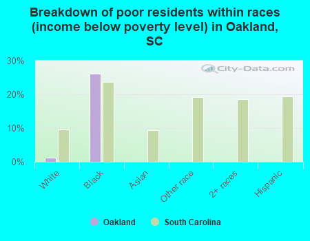 Breakdown of poor residents within races (income below poverty level) in Oakland, SC