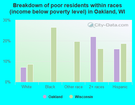 Breakdown of poor residents within races (income below poverty level) in Oakland, WI