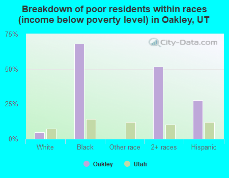 Breakdown of poor residents within races (income below poverty level) in Oakley, UT