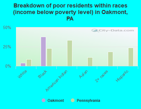 Breakdown of poor residents within races (income below poverty level) in Oakmont, PA