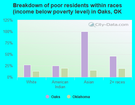 Breakdown of poor residents within races (income below poverty level) in Oaks, OK