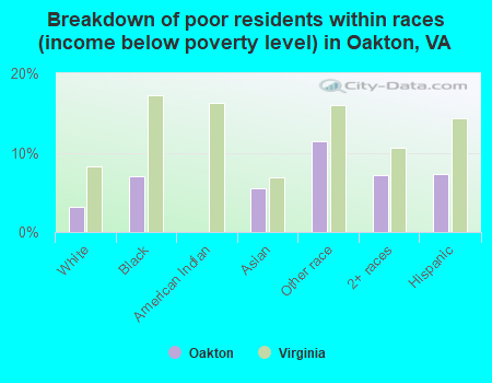 Breakdown of poor residents within races (income below poverty level) in Oakton, VA