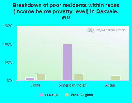 Breakdown of poor residents within races (income below poverty level) in Oakvale, WV