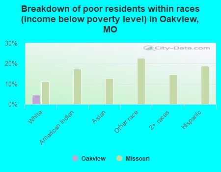 Breakdown of poor residents within races (income below poverty level) in Oakview, MO