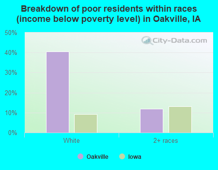Breakdown of poor residents within races (income below poverty level) in Oakville, IA
