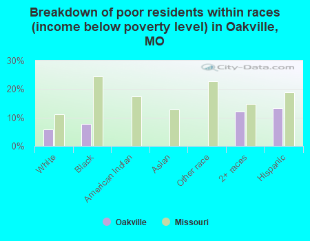 Breakdown of poor residents within races (income below poverty level) in Oakville, MO