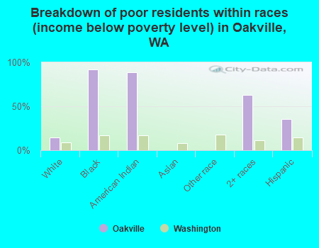 Breakdown of poor residents within races (income below poverty level) in Oakville, WA
