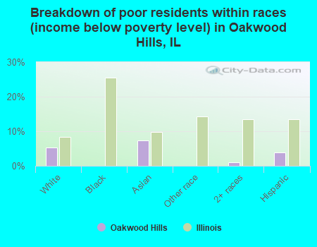 Breakdown of poor residents within races (income below poverty level) in Oakwood Hills, IL