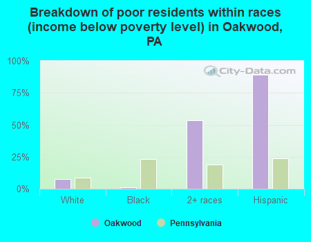 Breakdown of poor residents within races (income below poverty level) in Oakwood, PA