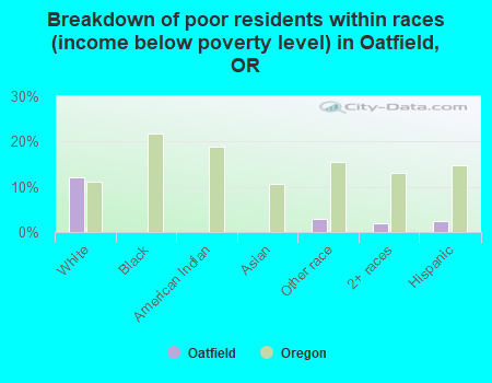 Breakdown of poor residents within races (income below poverty level) in Oatfield, OR