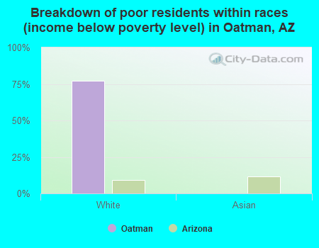 Breakdown of poor residents within races (income below poverty level) in Oatman, AZ