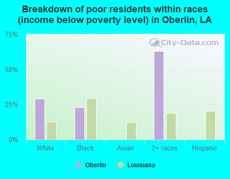 Breakdown of poor residents within races (income below poverty level) in Oberlin, LA