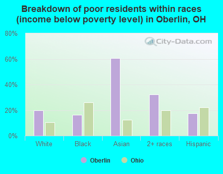 Breakdown of poor residents within races (income below poverty level) in Oberlin, OH