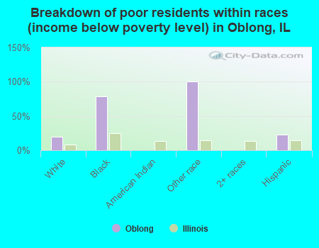 Breakdown of poor residents within races (income below poverty level) in Oblong, IL