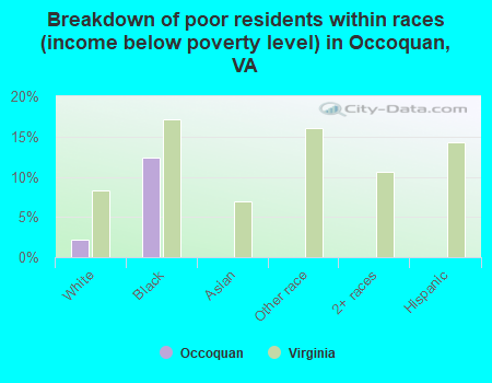 Breakdown of poor residents within races (income below poverty level) in Occoquan, VA