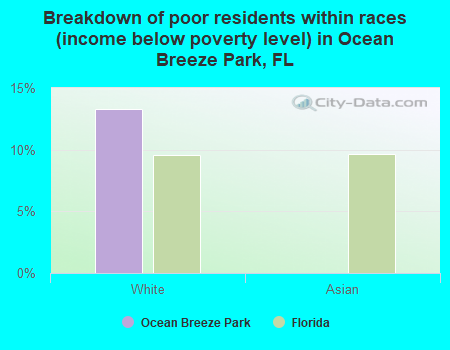 Breakdown of poor residents within races (income below poverty level) in Ocean Breeze Park, FL