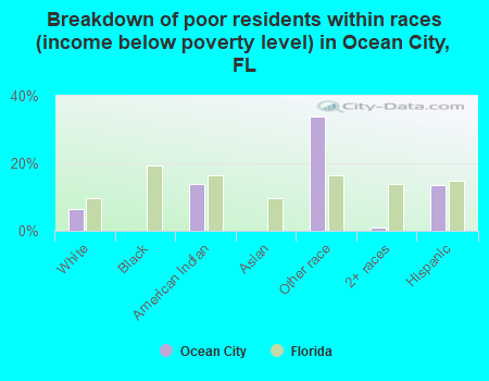 Breakdown of poor residents within races (income below poverty level) in Ocean City, FL