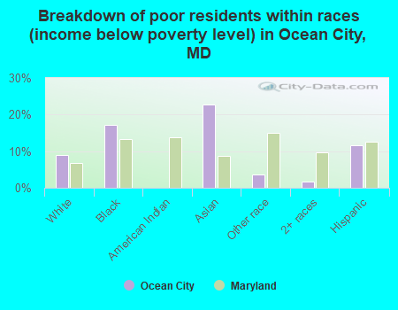 Breakdown of poor residents within races (income below poverty level) in Ocean City, MD