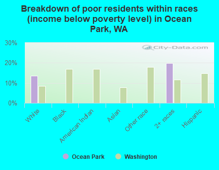 Breakdown of poor residents within races (income below poverty level) in Ocean Park, WA