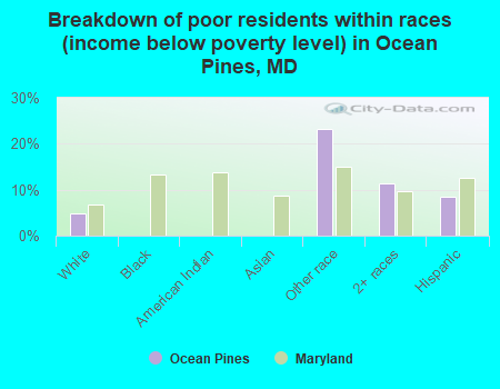 Breakdown of poor residents within races (income below poverty level) in Ocean Pines, MD