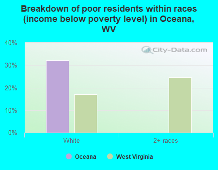 Breakdown of poor residents within races (income below poverty level) in Oceana, WV