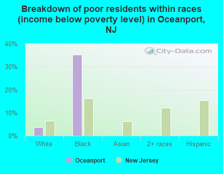 Breakdown of poor residents within races (income below poverty level) in Oceanport, NJ