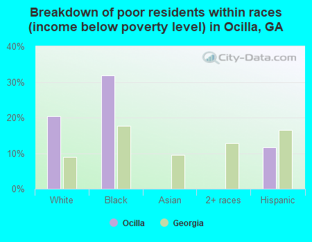 Breakdown of poor residents within races (income below poverty level) in Ocilla, GA