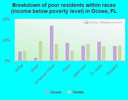 Breakdown of poor residents within races (income below poverty level) in Ocoee, FL