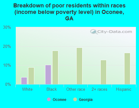 Breakdown of poor residents within races (income below poverty level) in Oconee, GA